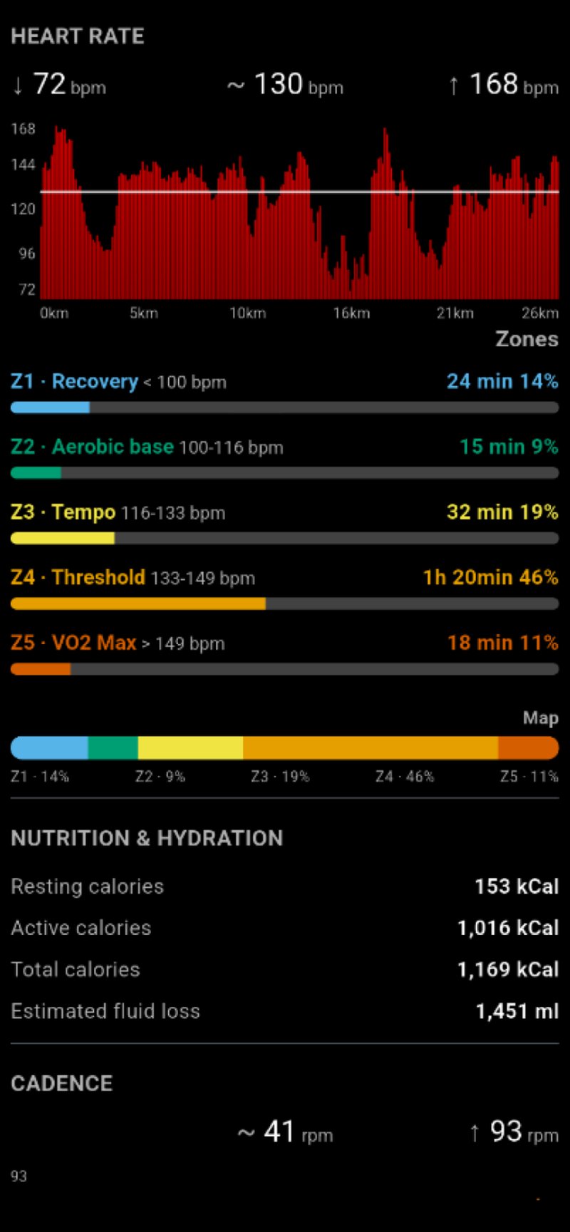 Heart rate zones, calories and fluid loss