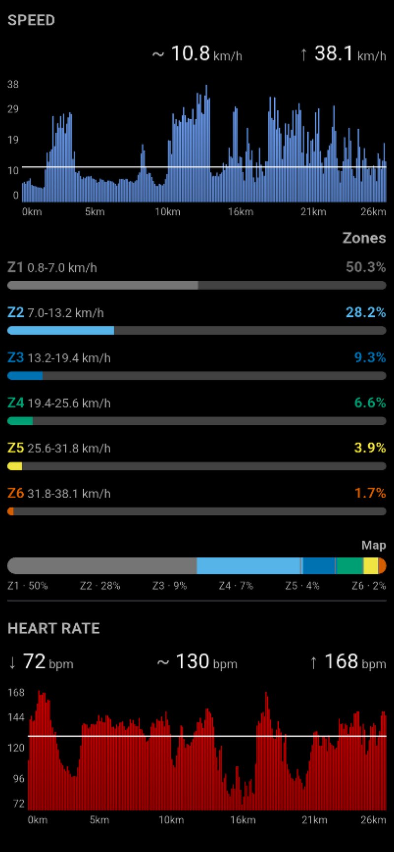 Speed with training zones