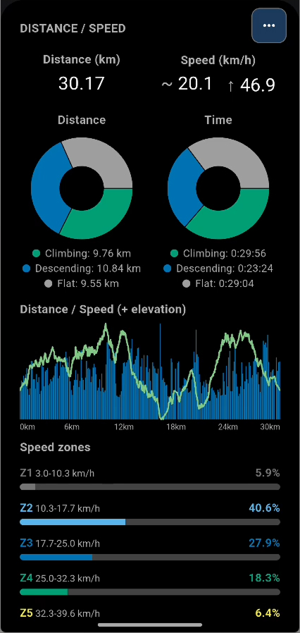Heart rate and cadence zones