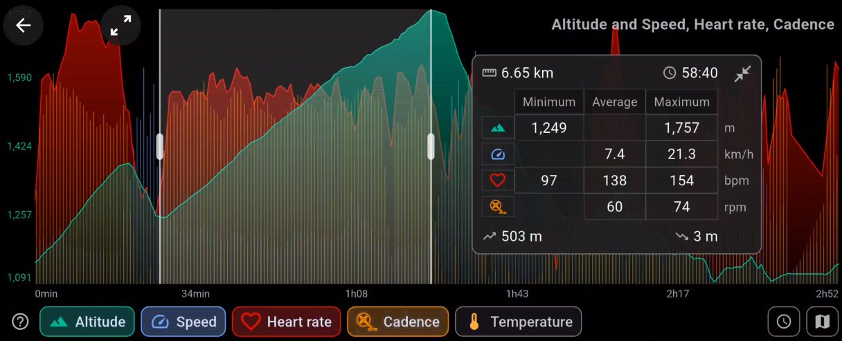 Full-screen chart with altitude, speed, heart rate and cadence overlaid